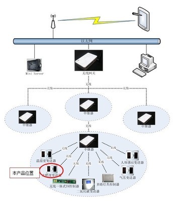 無線光照傳感器 技術優勢、廠家選擇與市場應用